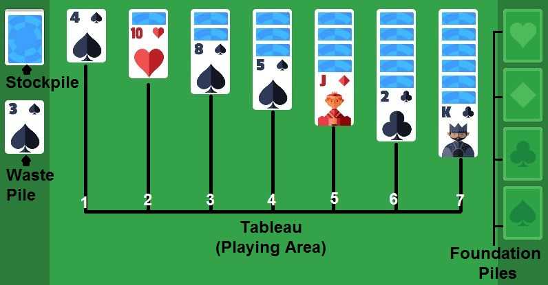 Solitaire Card Setup Stockpile Waste Pile Foundation Piles and Tableau